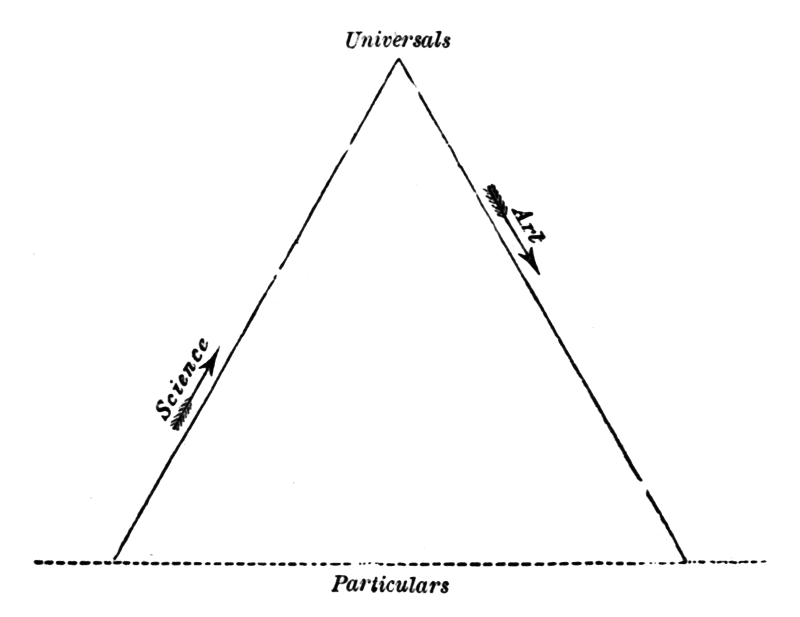 a triangle labelled universals at the peak, particulars at the base, the sides showing science ascending and art descending